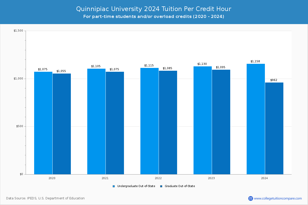 Quinnipiac University - Tuition per Credit Hour