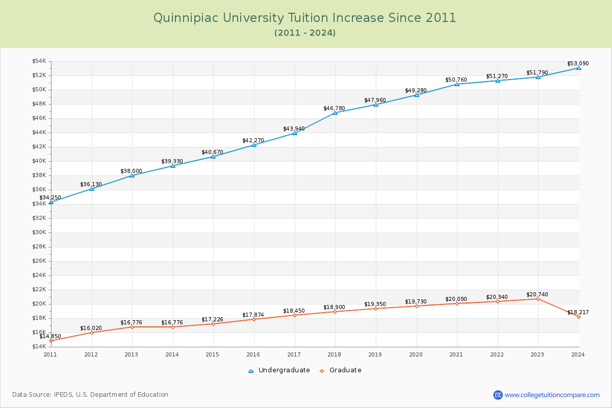 Quinnipiac University Tuition & Fees Changes Chart