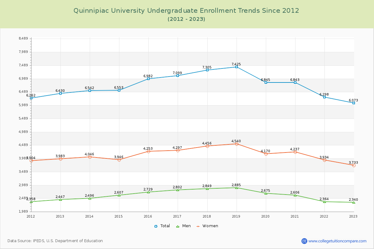 Quinnipiac University Undergraduate Enrollment Trends Chart