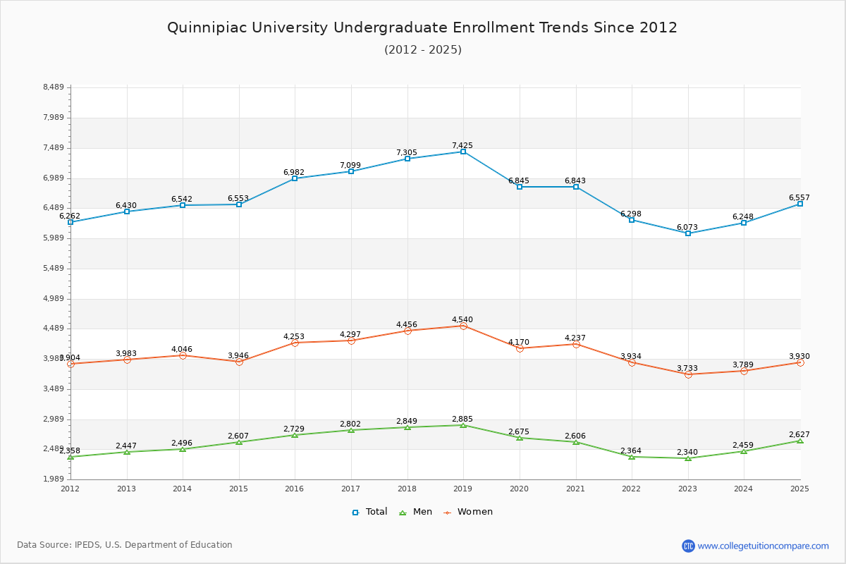 Quinnipiac University Undergraduate Enrollment Trends Chart