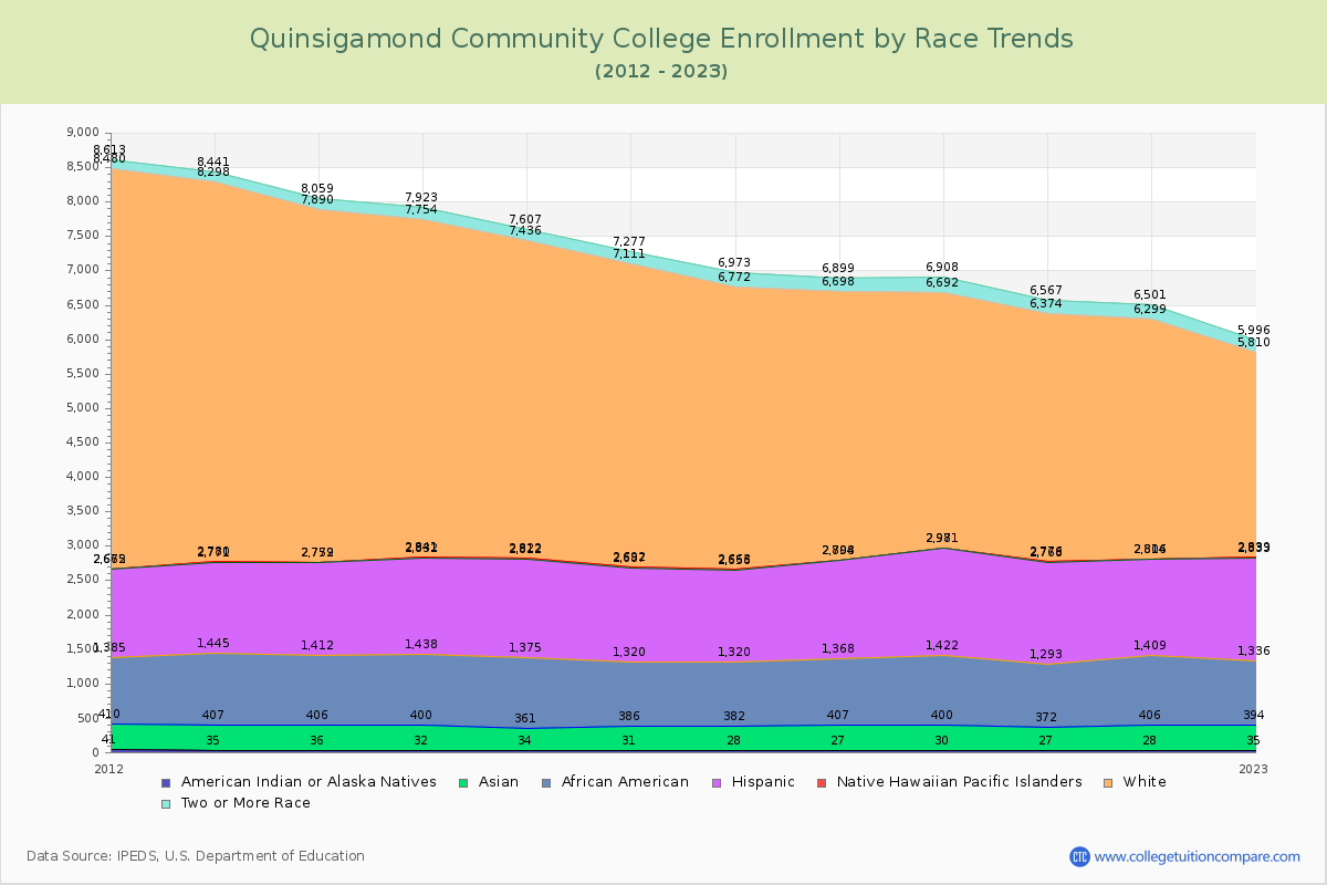 Quinsigamond Community College Enrollment by Race Trends Chart