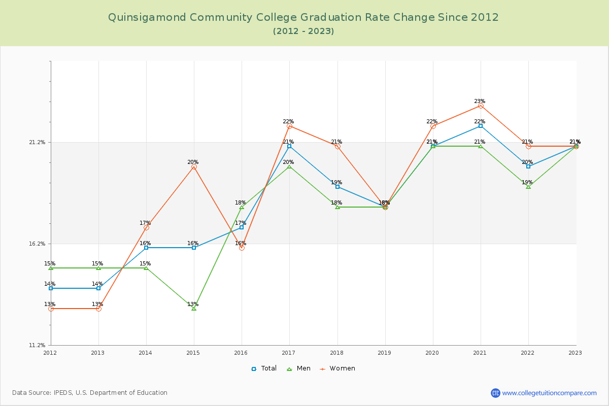 Quinsigamond Community College Graduation Rate Changes Chart