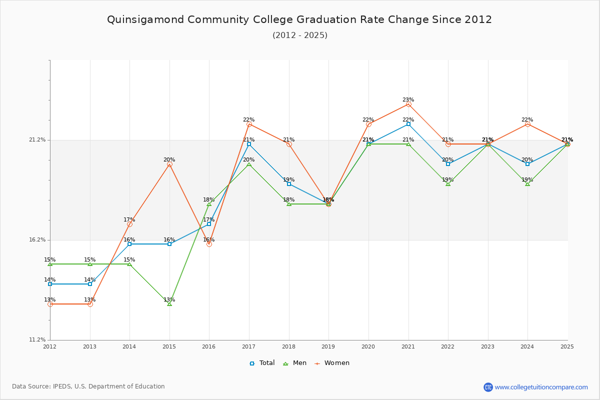 Quinsigamond Community College Graduation Rate Changes Chart