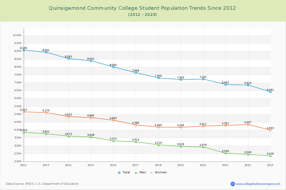 Quinsigamond Community College Enrollment Trends Chart