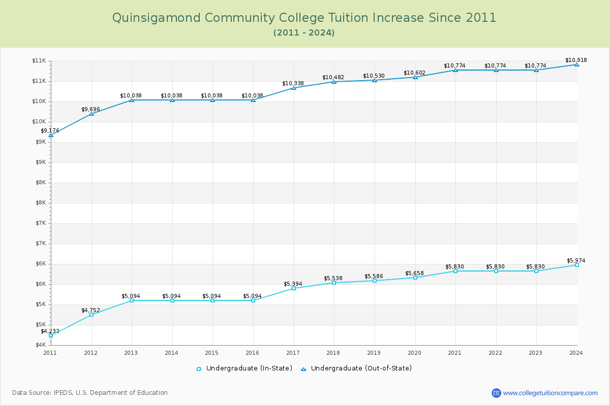 Quinsigamond Community College Tuition & Fees Changes Chart