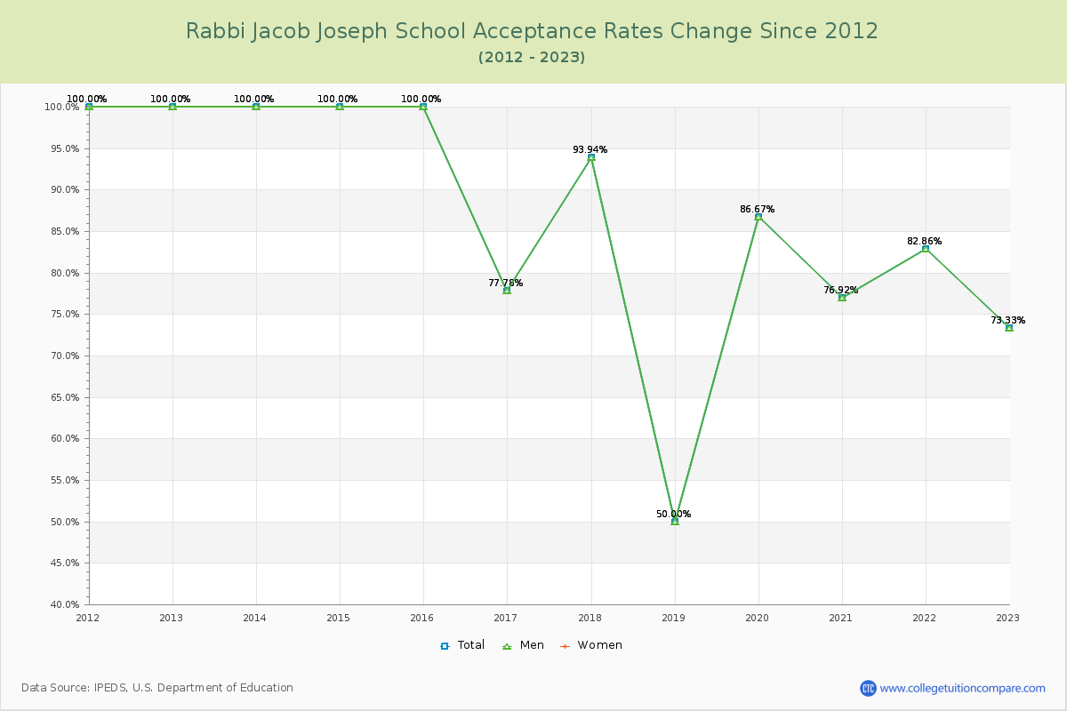 Rabbi Jacob Joseph School Acceptance Rate Changes Chart