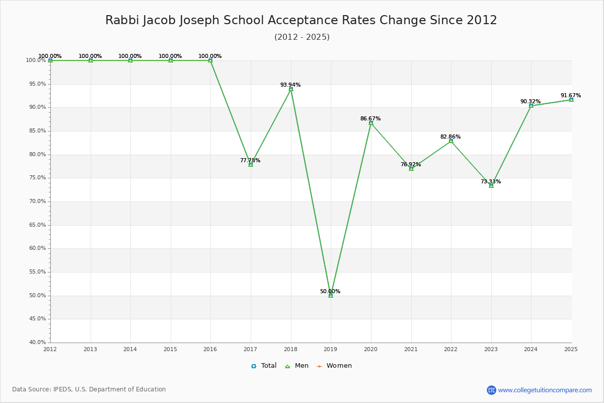 Rabbi Jacob Joseph School Acceptance Rate Trends Over Time - Historical Admission Rate Data Visualization Chart