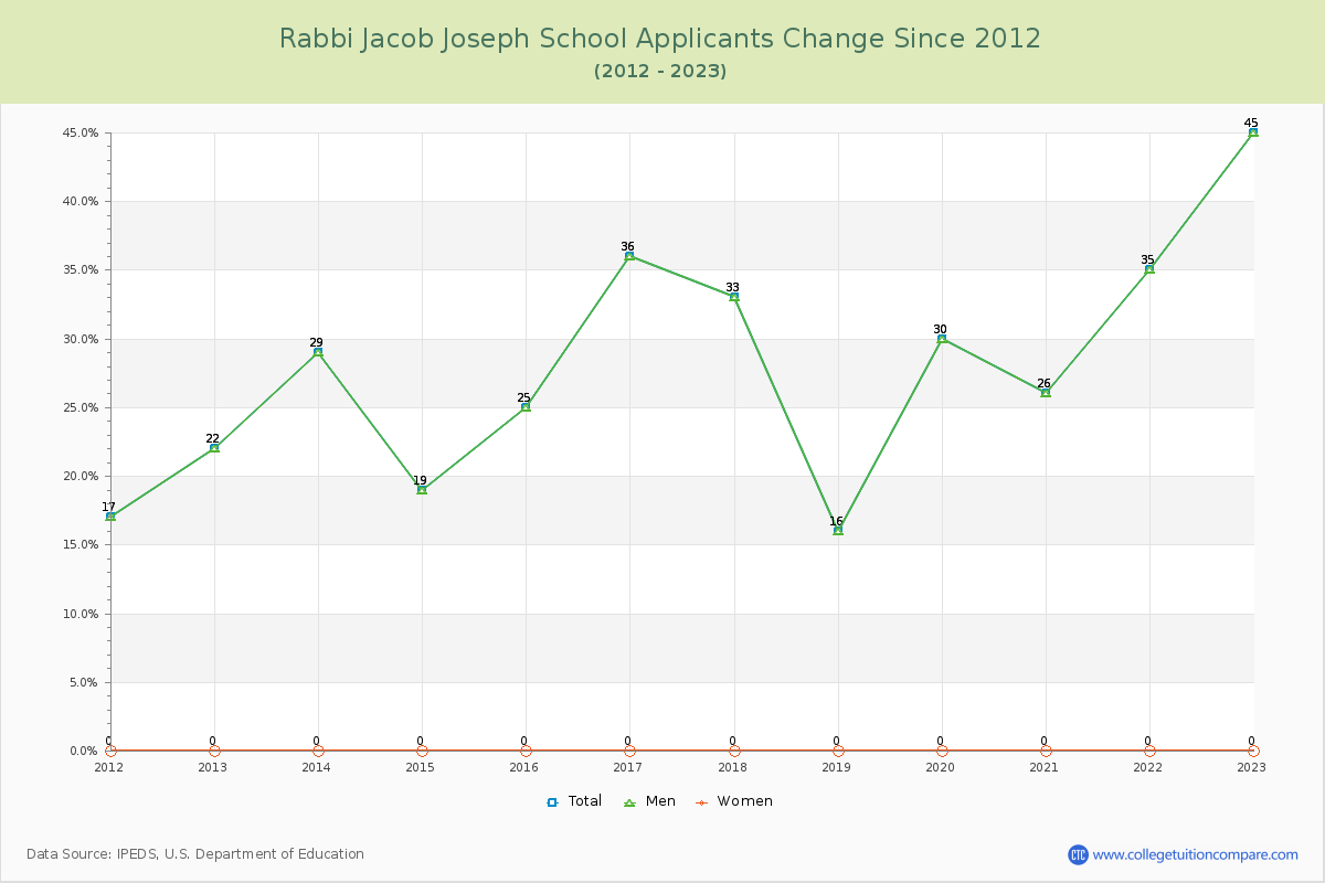 Rabbi Jacob Joseph School Number of Applicants Changes Chart