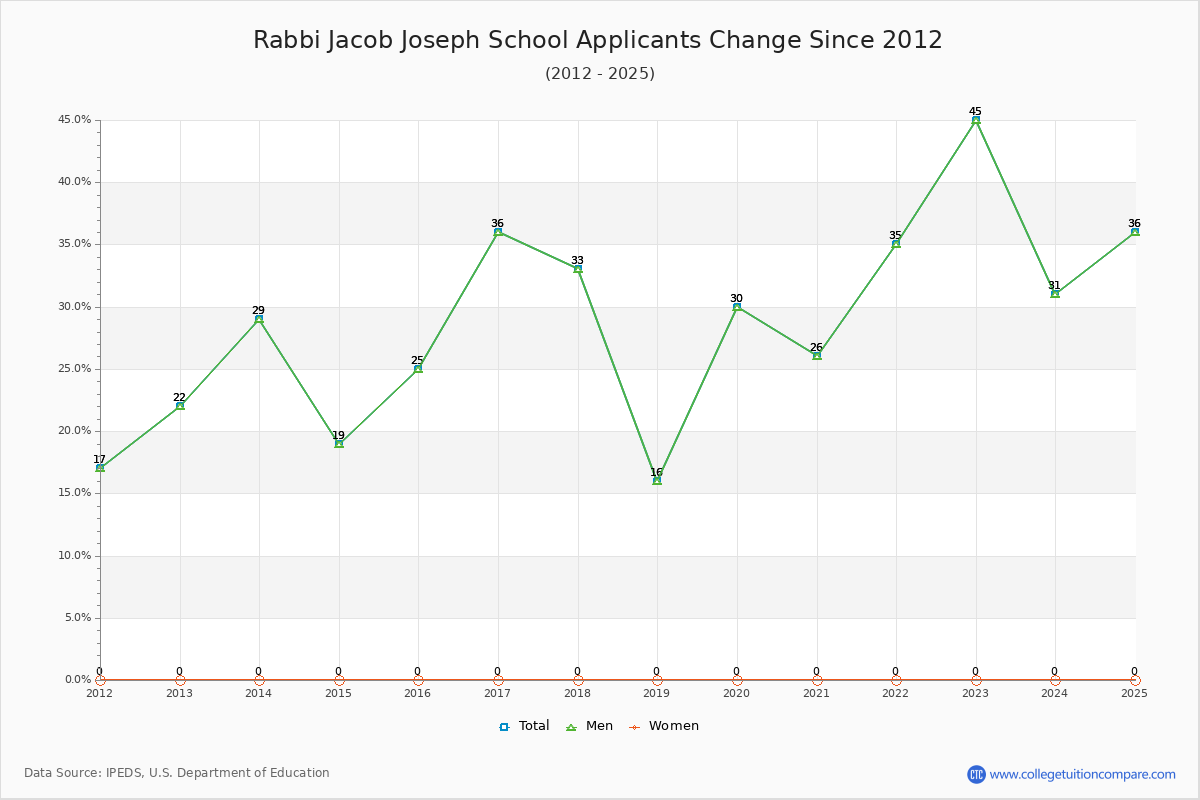 Rabbi Jacob Joseph School - 10 Year Applicants, Admissions, and Enrollment Trends Chart