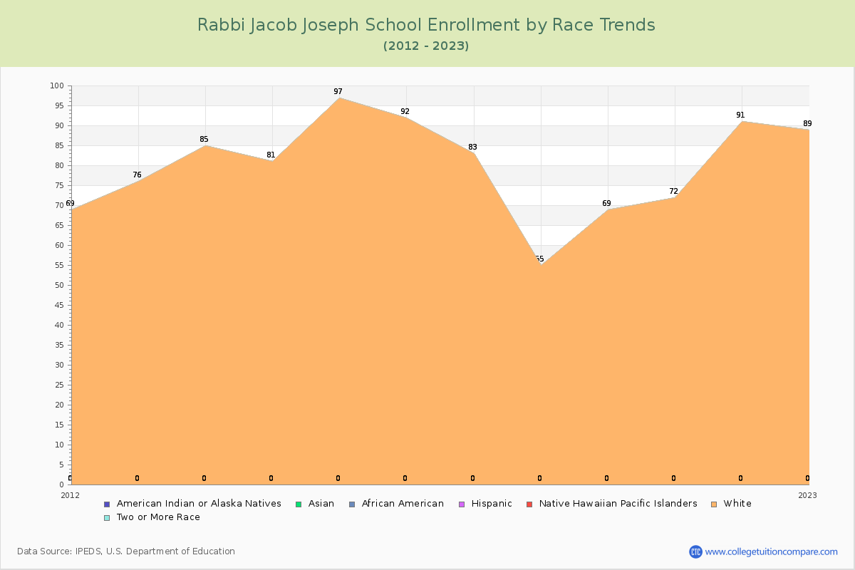 Rabbi Jacob Joseph School Enrollment by Race Trends Chart