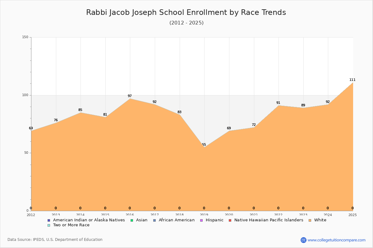 Rabbi Jacob Joseph School Enrollment by Race Trends Chart
