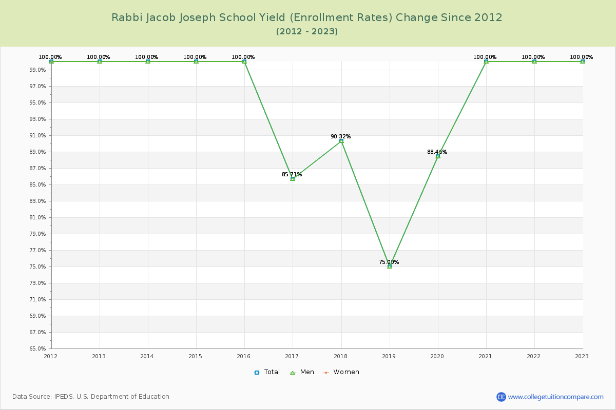Rabbi Jacob Joseph School Yield (Enrollment Rate) Changes Chart