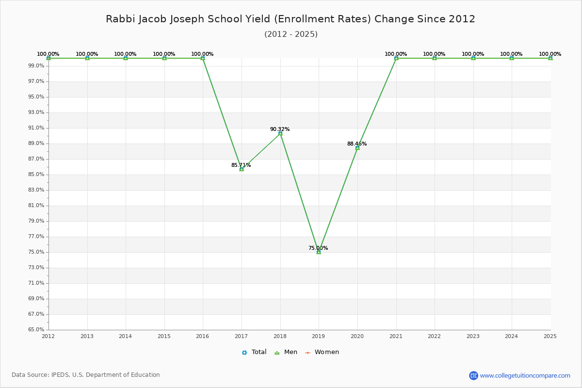 Rabbi Jacob Joseph School enrollment rate trends chart showing historical yield changes from 2015 to 2025