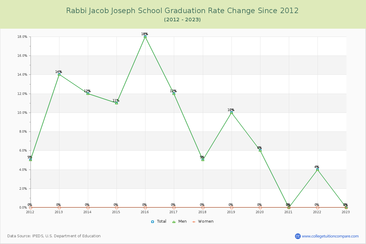 Rabbi Jacob Joseph School Graduation Rate Changes Chart