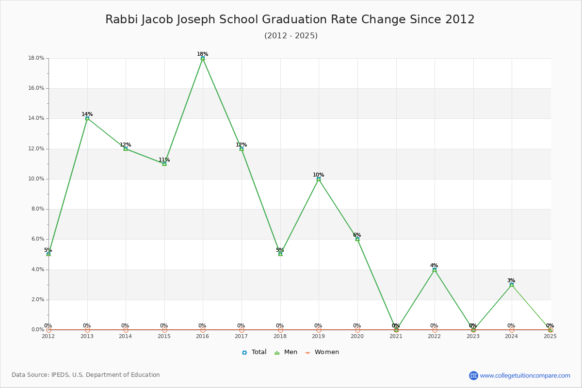 Rabbi Jacob Joseph School Graduation Rate Changes Chart