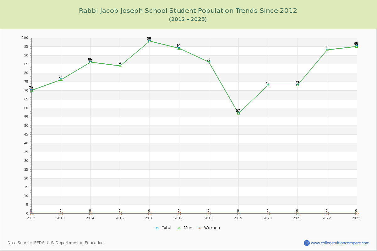 Rabbi Jacob Joseph School Enrollment Trends Chart
