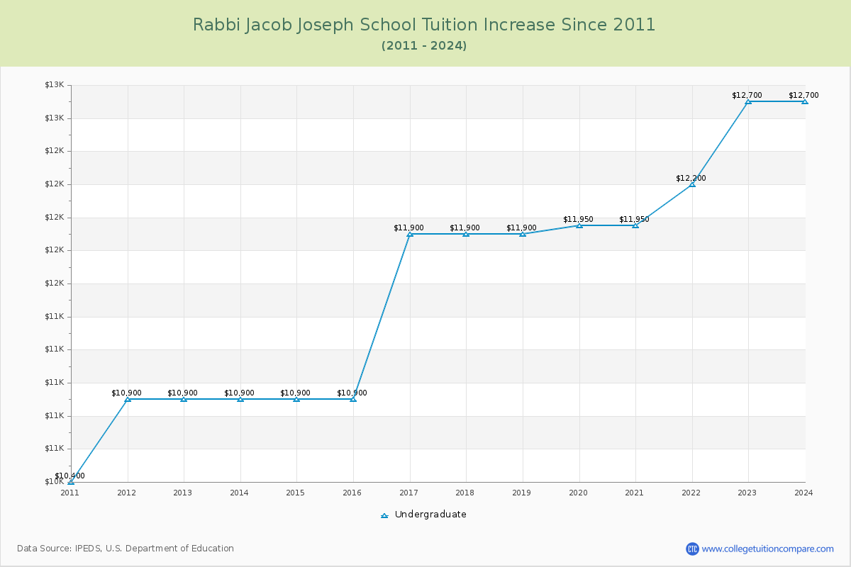 Rabbi Jacob Joseph School Tuition & Fees Changes Chart