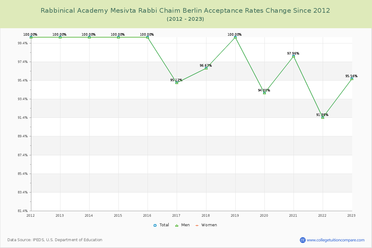 Rabbinical Academy Mesivta Rabbi Chaim Berlin Acceptance Rate Changes Chart