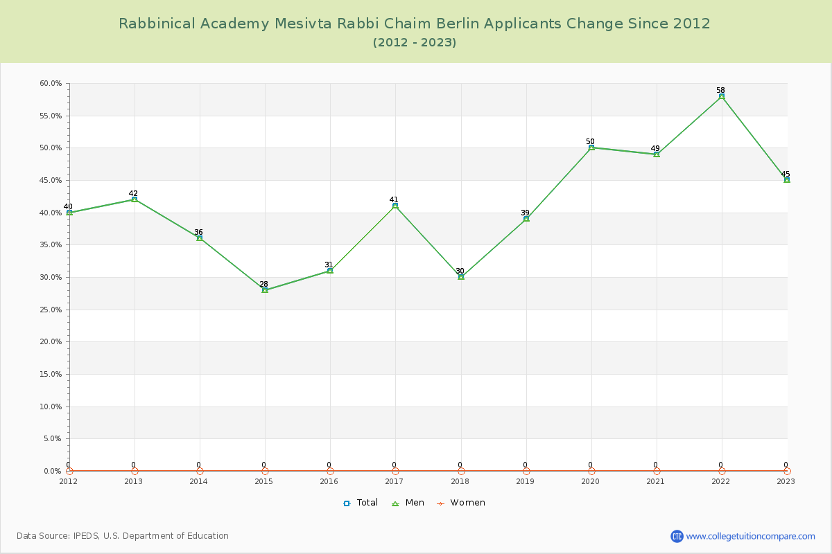 Rabbinical Academy Mesivta Rabbi Chaim Berlin Number of Applicants Changes Chart
