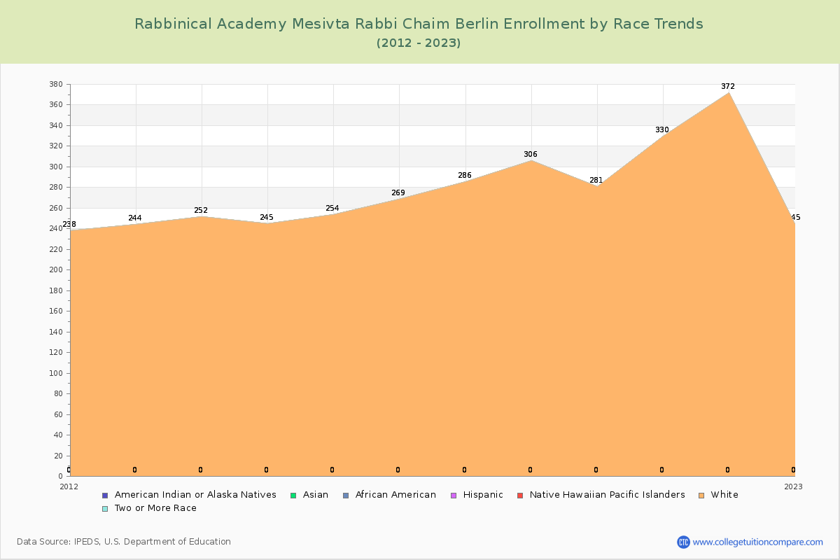 Rabbinical Academy Mesivta Rabbi Chaim Berlin Enrollment by Race Trends Chart