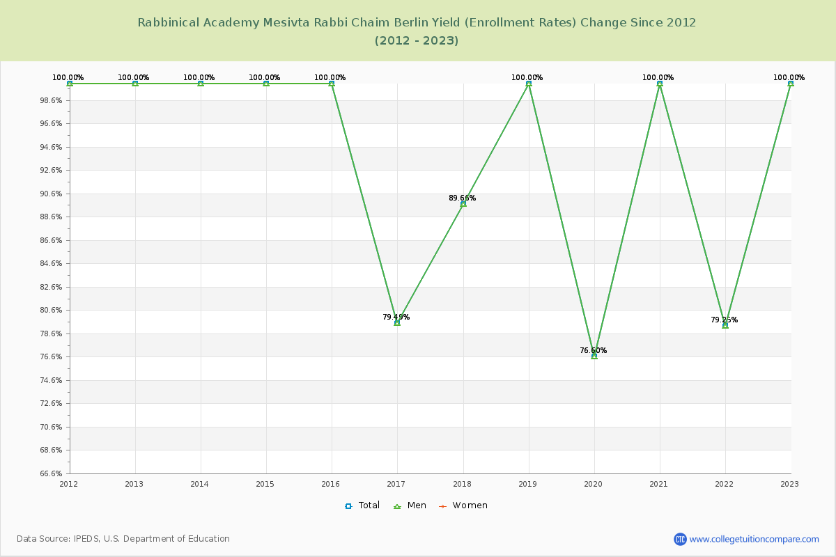 Rabbinical Academy Mesivta Rabbi Chaim Berlin Yield (Enrollment Rate) Changes Chart