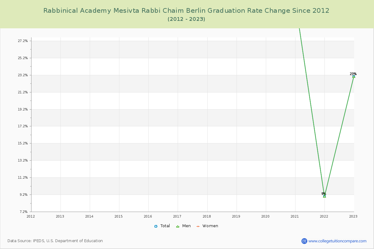 Rabbinical Academy Mesivta Rabbi Chaim Berlin Graduation Rate Changes Chart