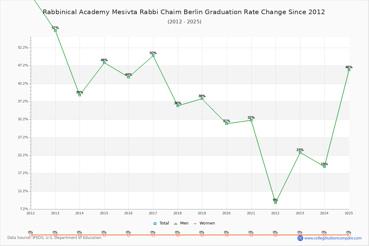 Rabbinical Academy Mesivta Rabbi Chaim Berlin Graduation Rate Changes Chart