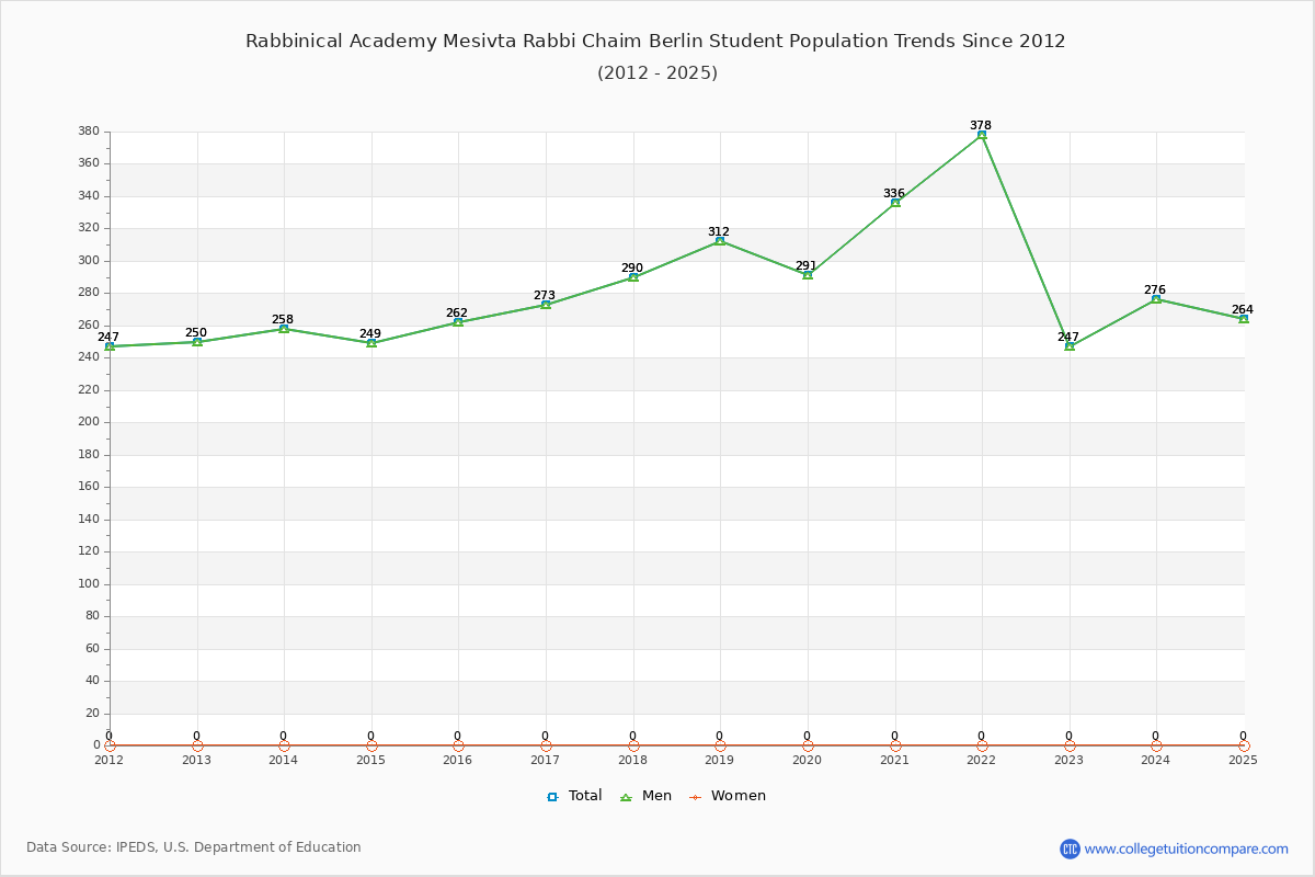 Rabbinical Academy Mesivta Rabbi Chaim Berlin Enrollment Trends Chart