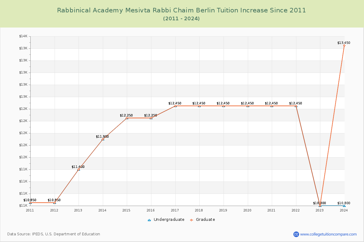 Rabbinical Academy Mesivta Rabbi Chaim Berlin Tuition & Fees Changes Chart