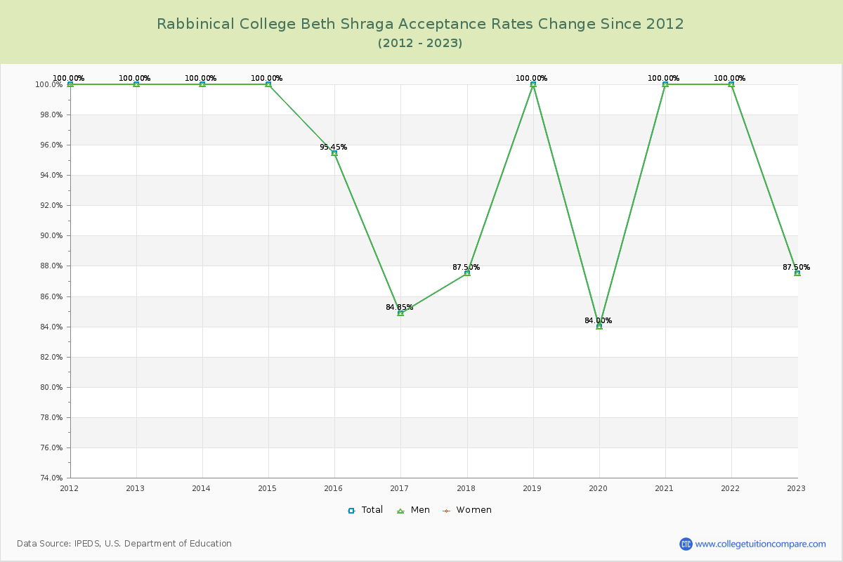Rabbinical College Beth Shraga Acceptance Rate Changes Chart