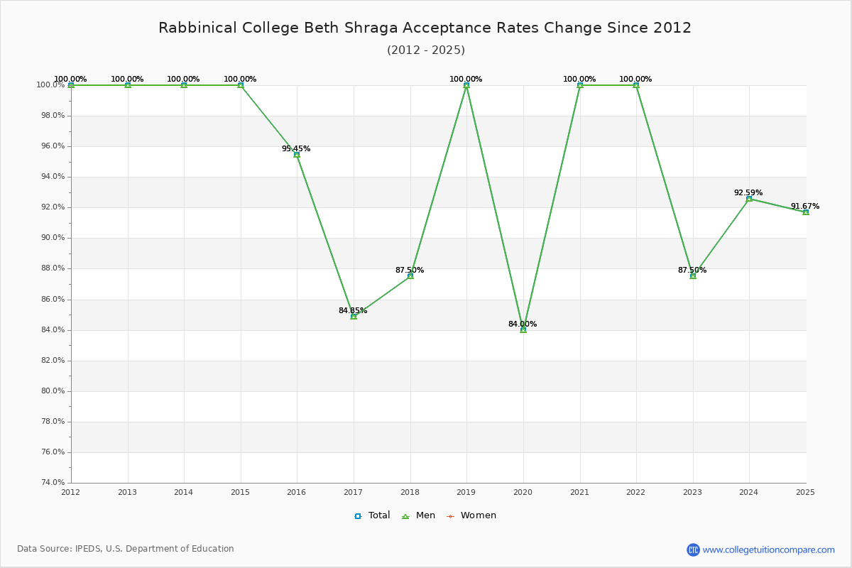 Rabbinical College Beth Shraga Acceptance Rate Trends Over Time - Historical Admission Rate Data Visualization Chart