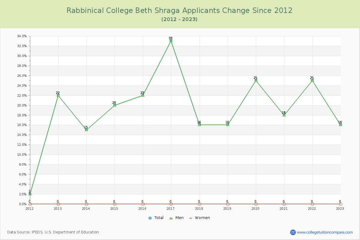 Rabbinical College Beth Shraga Number of Applicants Changes Chart