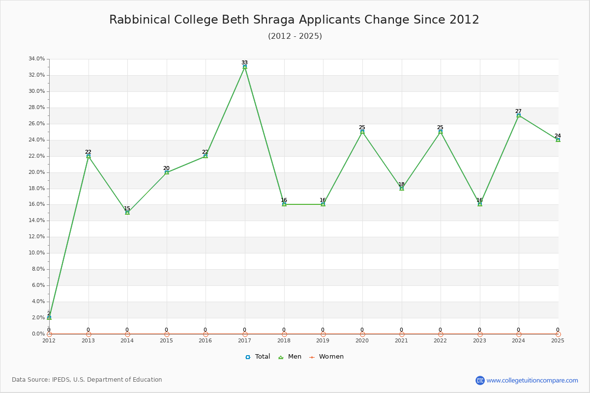 Rabbinical College Beth Shraga - 10 Year Applicants, Admissions, and Enrollment Trends Chart