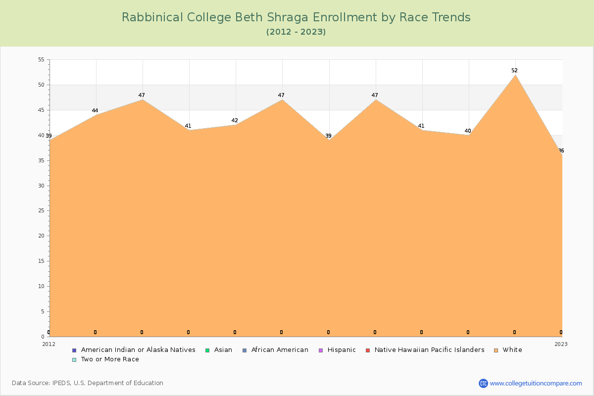 Rabbinical College Beth Shraga Enrollment by Race Trends Chart
