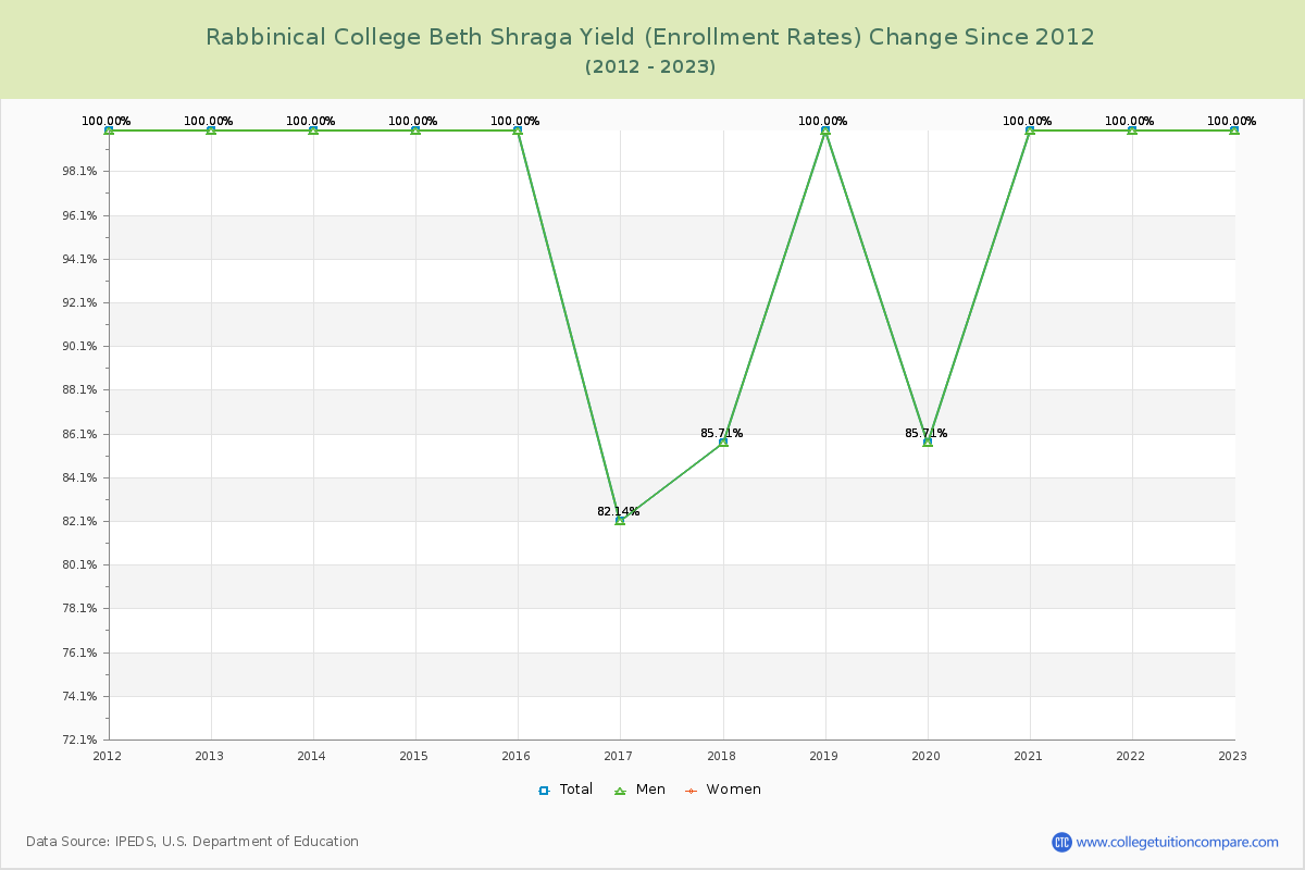 Rabbinical College Beth Shraga Yield (Enrollment Rate) Changes Chart