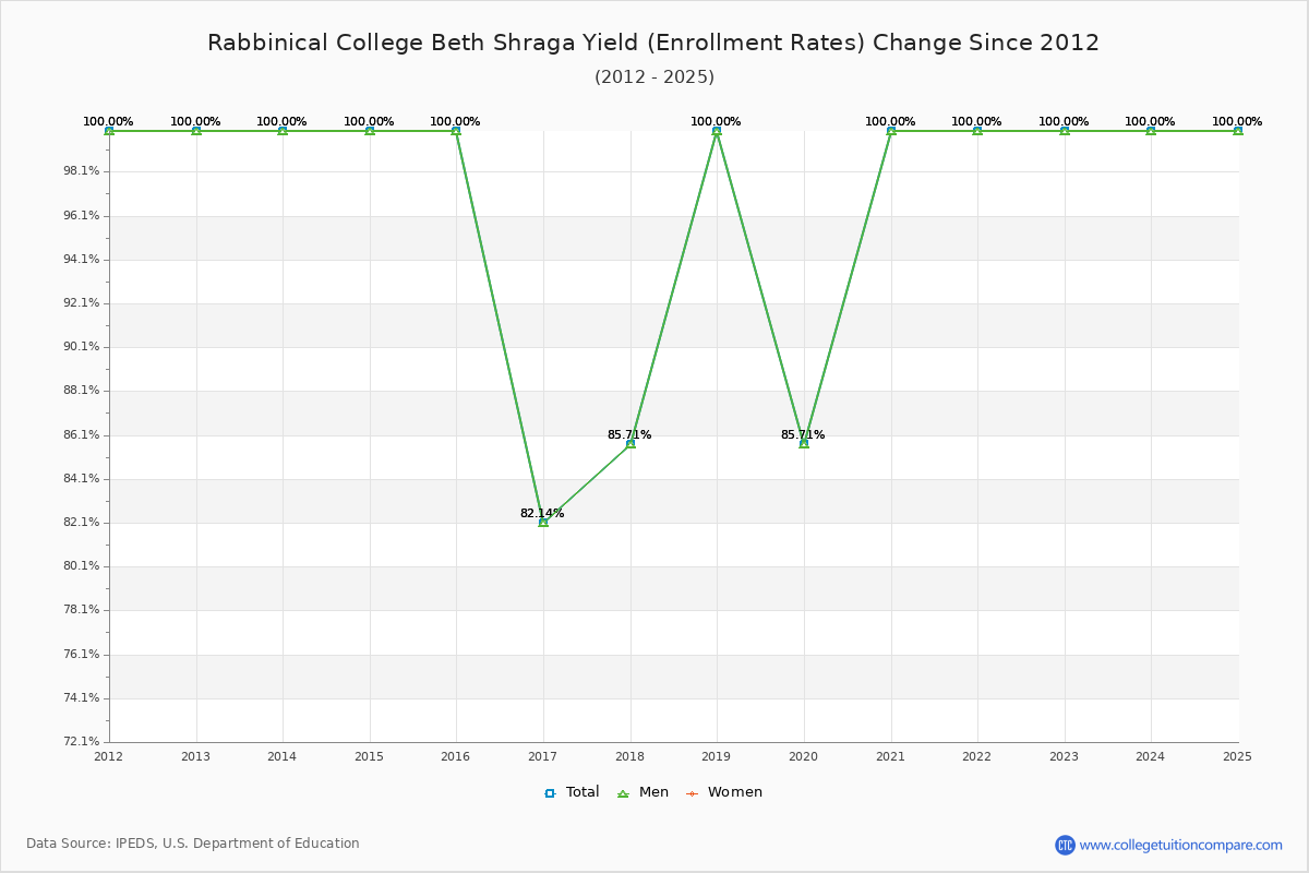 Rabbinical College Beth Shraga enrollment rate trends chart showing historical yield changes from 2015 to 2025