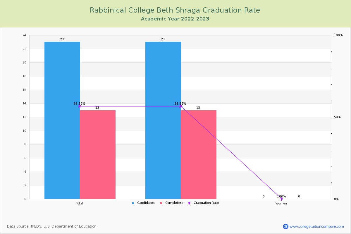 Rabbinical College Beth Shraga graduate rate
