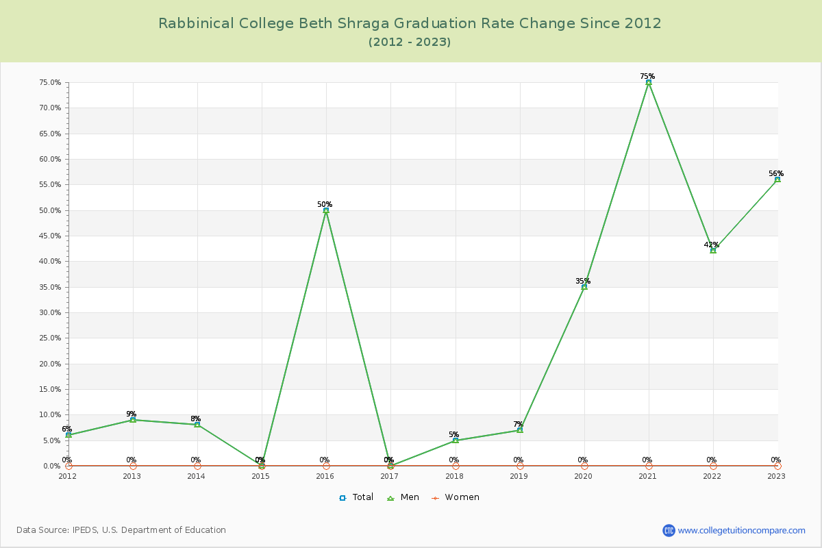 Rabbinical College Beth Shraga Graduation Rate Changes Chart