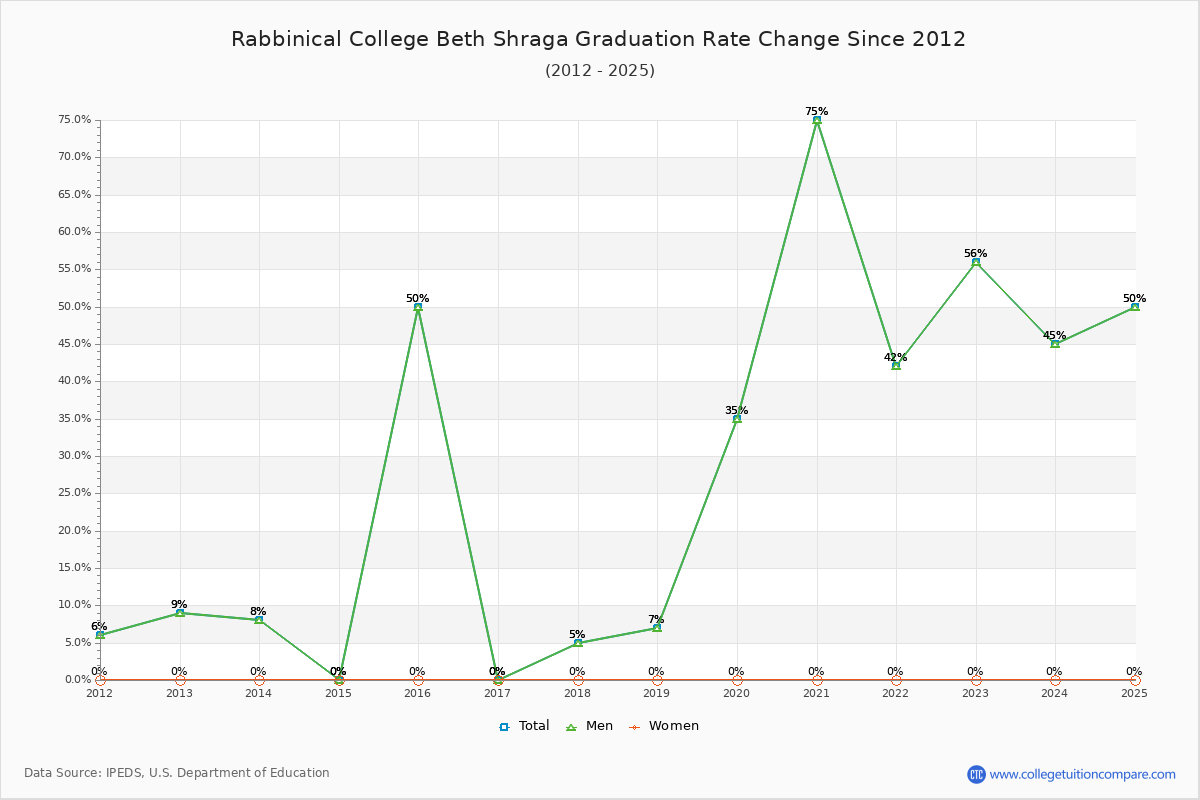 Rabbinical College Beth Shraga Graduation Rate Changes Chart