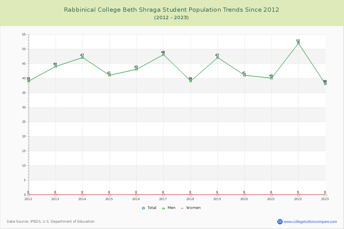 Rabbinical College Beth Shraga Enrollment Trends Chart