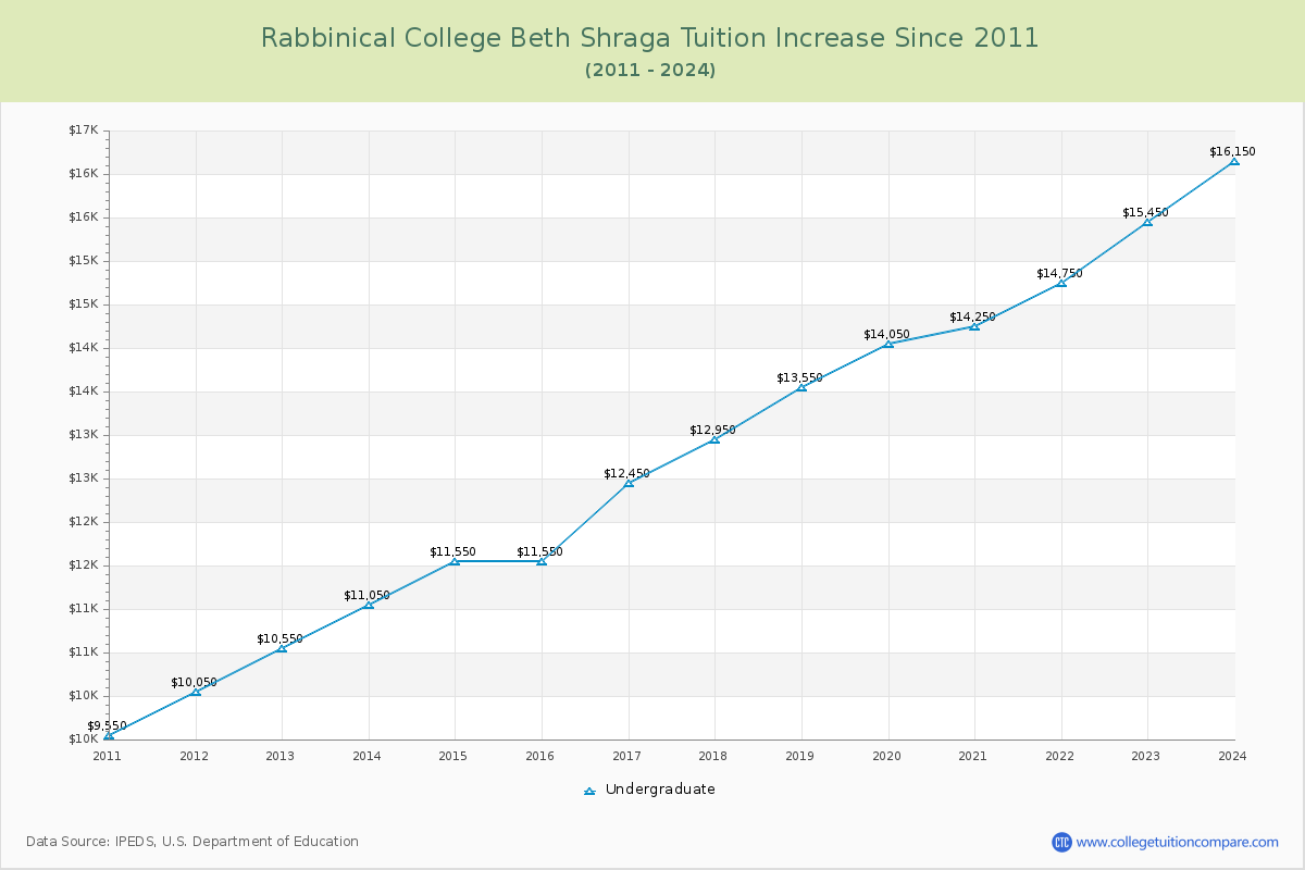 Rabbinical College Beth Shraga Tuition & Fees Changes Chart