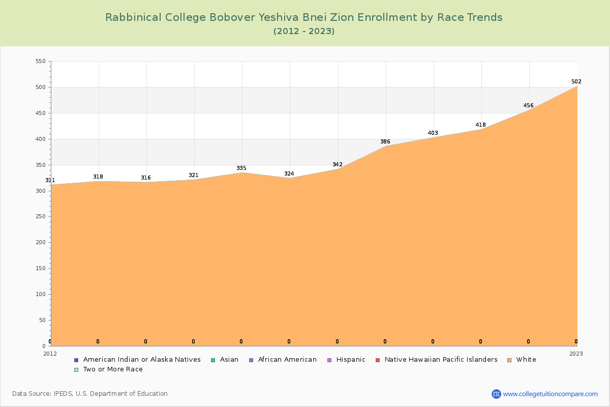 Rabbinical College Bobover Yeshiva Bnei Zion Enrollment by Race Trends Chart