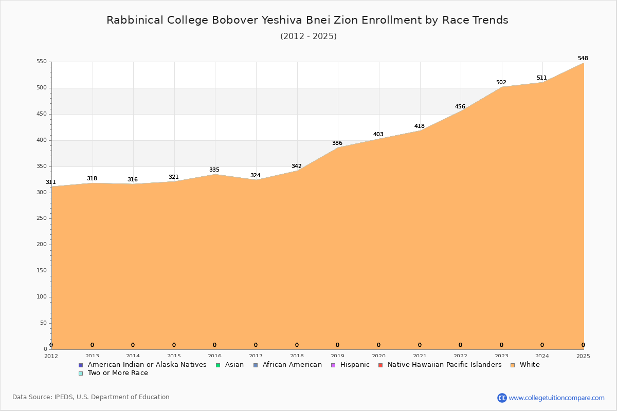 Rabbinical College Bobover Yeshiva Bnei Zion Enrollment by Race Trends Chart