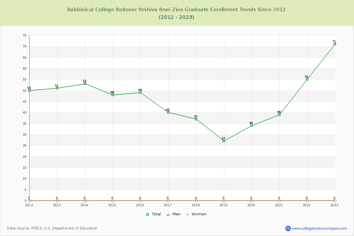 Rabbinical College Bobover Yeshiva Bnei Zion Graduate Enrollment Trends Chart