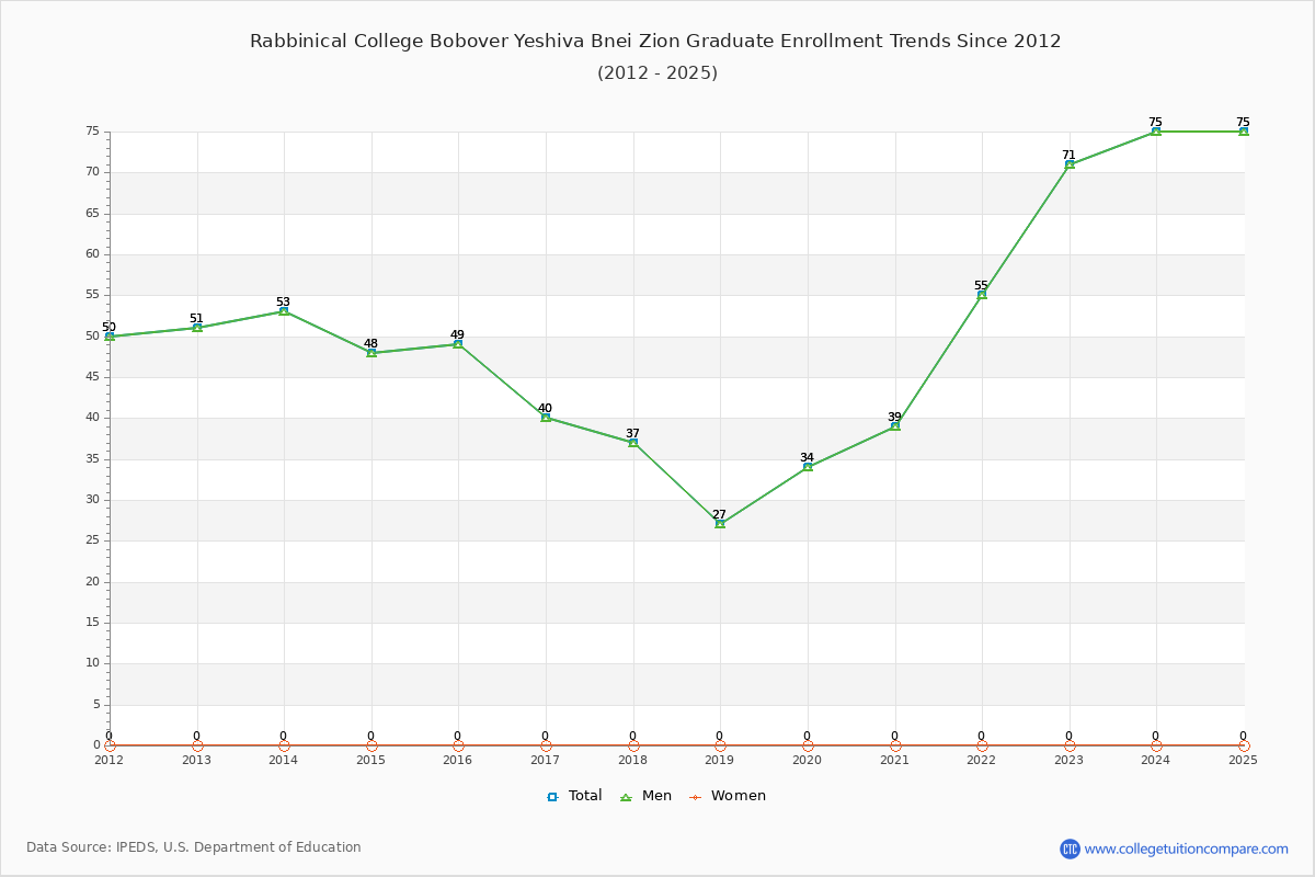 Rabbinical College Bobover Yeshiva Bnei Zion Graduate Enrollment Trends Chart