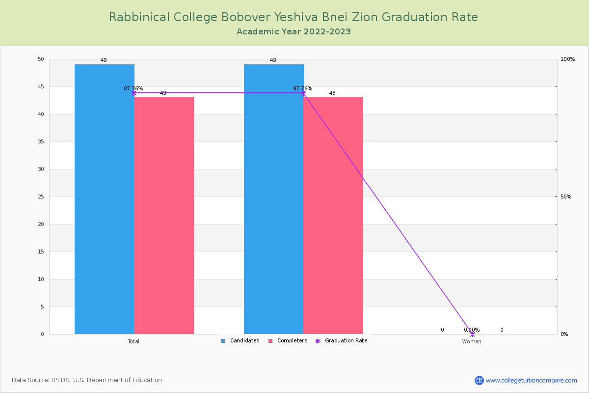 Rabbinical College Bobover Yeshiva Bnei Zion graduate rate