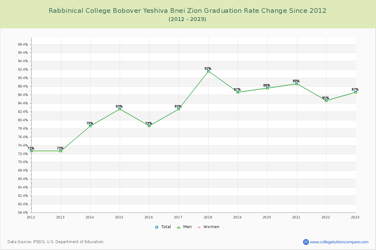 Rabbinical College Bobover Yeshiva Bnei Zion Graduation Rate Changes Chart