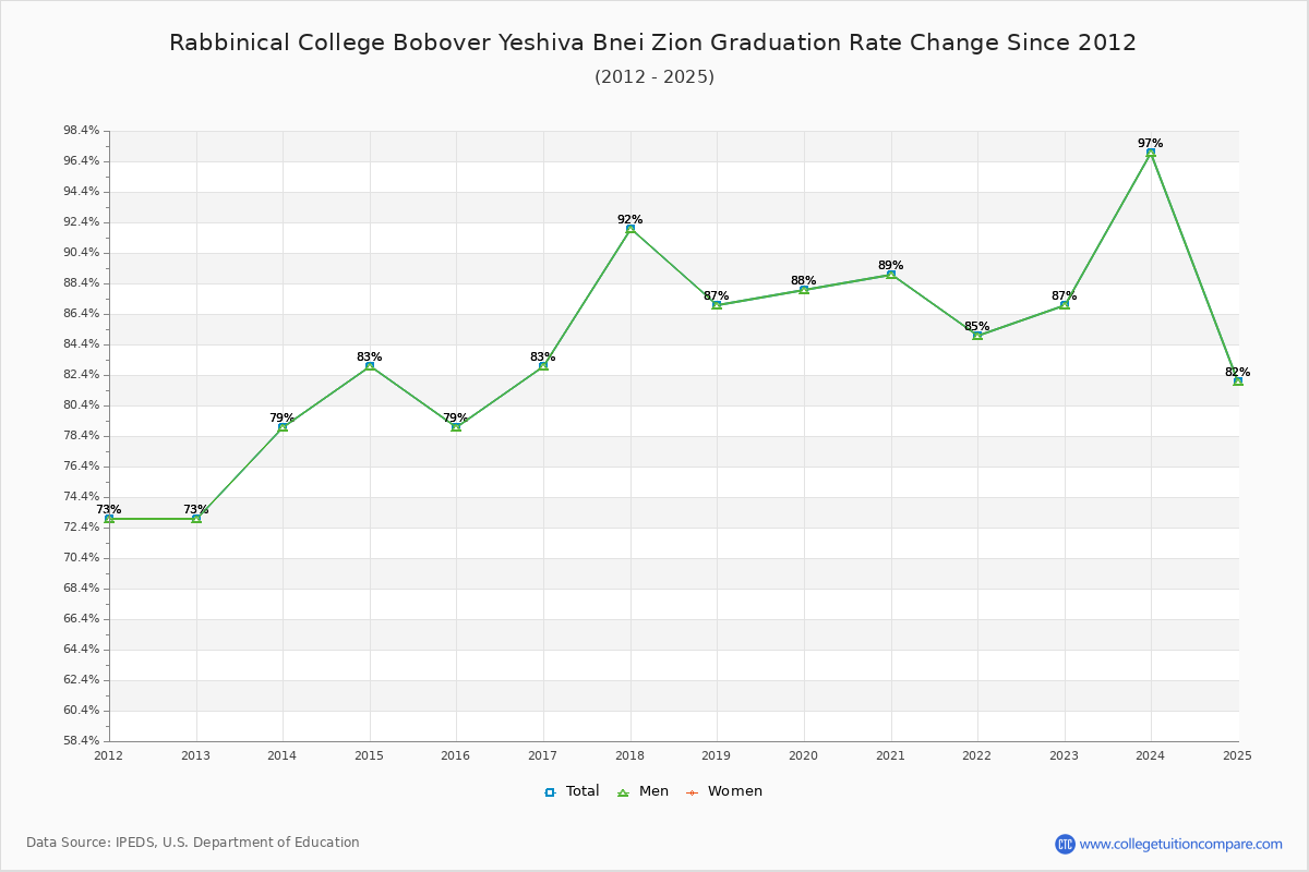 Rabbinical College Bobover Yeshiva Bnei Zion Graduation Rate Changes Chart
