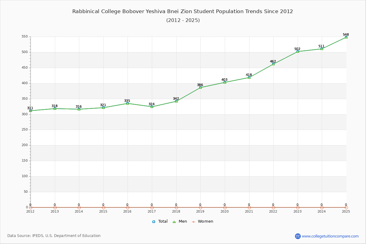 Rabbinical College Bobover Yeshiva Bnei Zion Enrollment Trends Chart