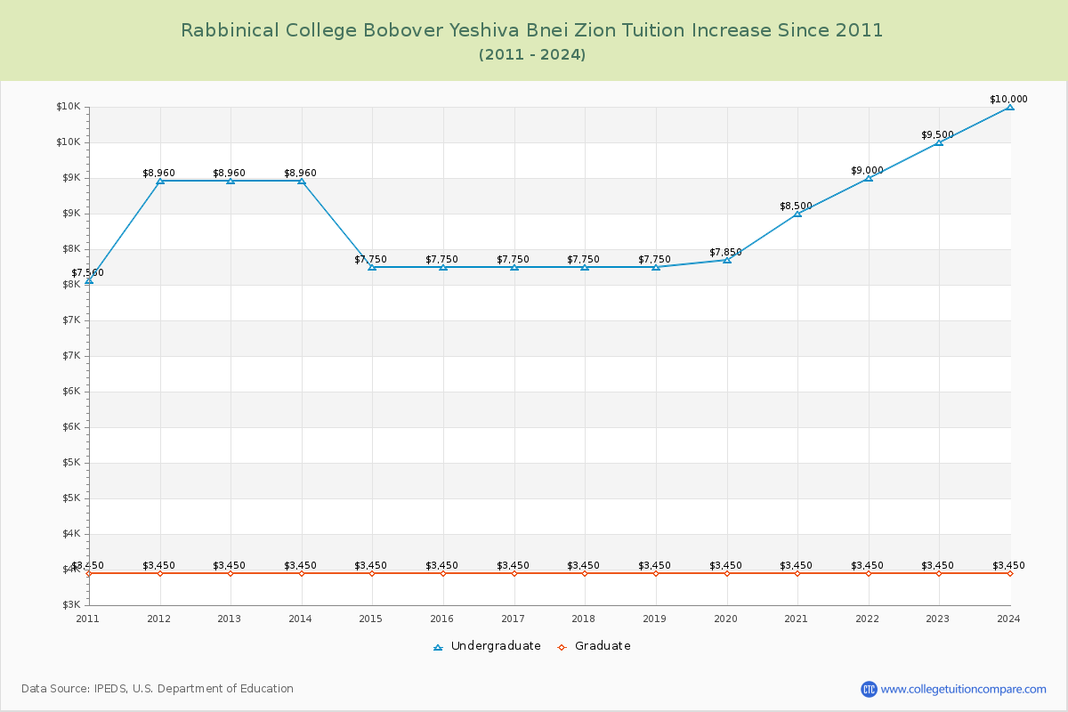 Rabbinical College Bobover Yeshiva Bnei Zion Tuition & Fees Changes Chart